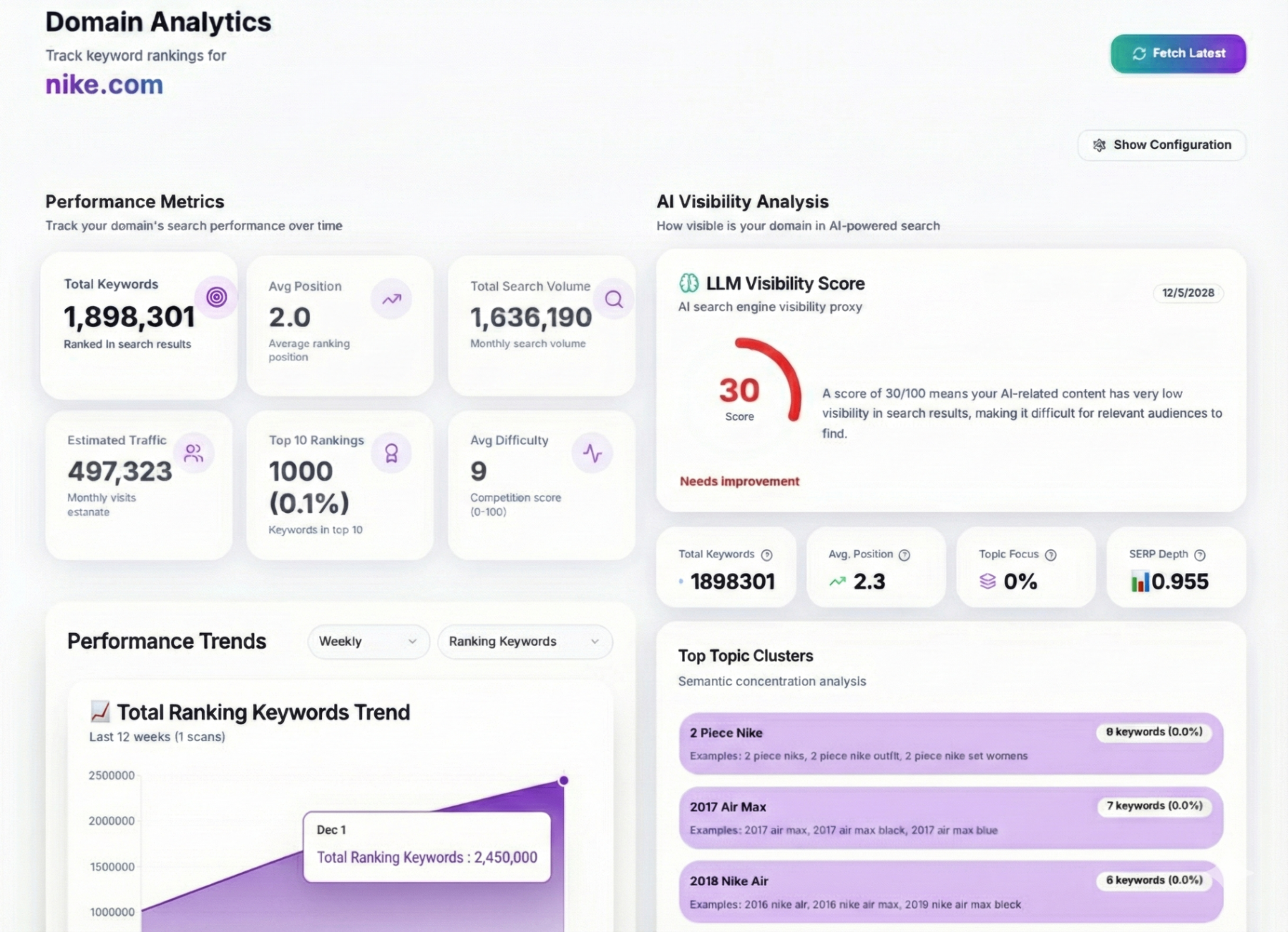 Domain Analytics Dashboard showing keyword rankings and traffic metrics